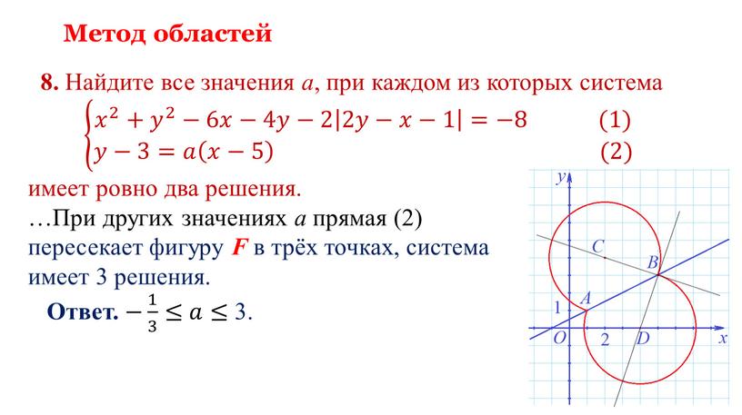 Метод областей 8. Найдите все значения a , при каждом из которых система 𝑥 2 + 𝑦 2 −6𝑥−4𝑦−2 2𝑦−𝑥−1 =−8 (1) 𝑦−3=𝑎 𝑥−5 (2)…