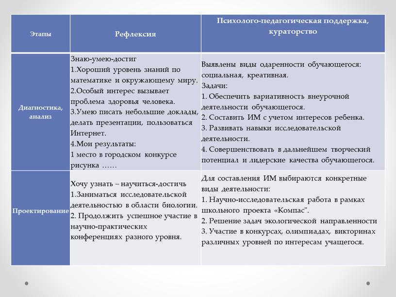 Этапы Рефлексия Психолого-педагогическая поддержка, кураторство