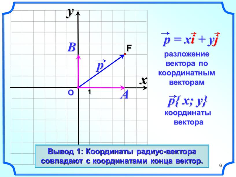 О Радиус-вектор – вектор начало которого совпадает с началом координат