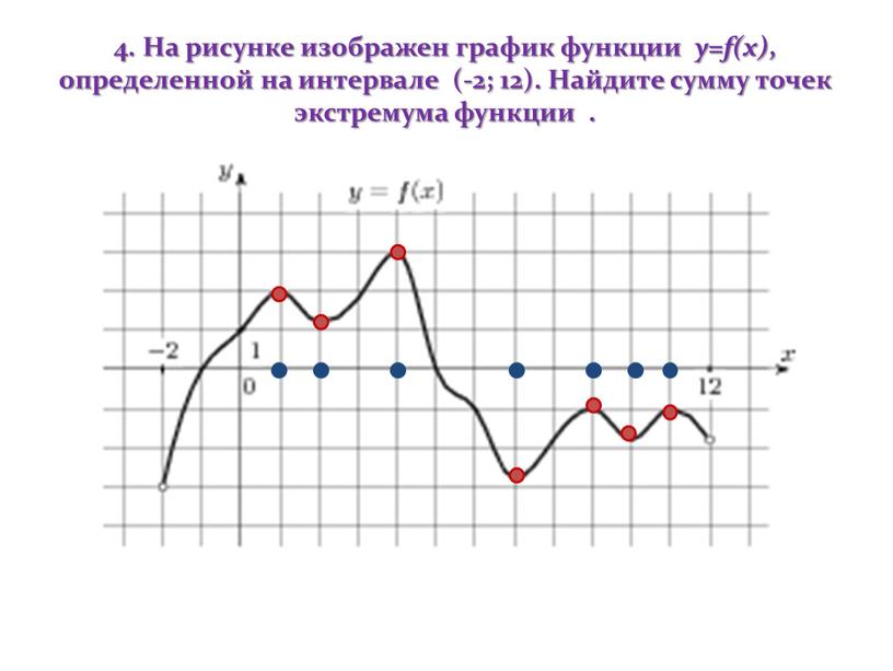 На рисунке изображен график производной f x определенной на интервале 7 14