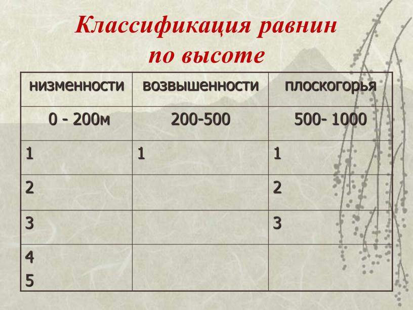 Классификация равнин по высоте низменности возвышенности плоскогорья 0 - 200м 200-500 500- 1000 1 2 2 3 3 4 5