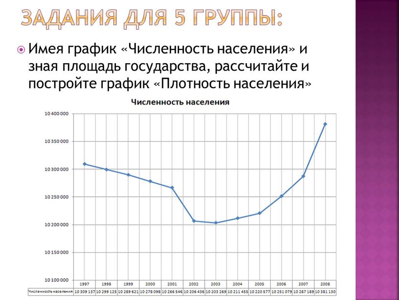 Имея график «Численность населения» и зная площадь государства, рассчитайте и постройте график «Плотность населения»