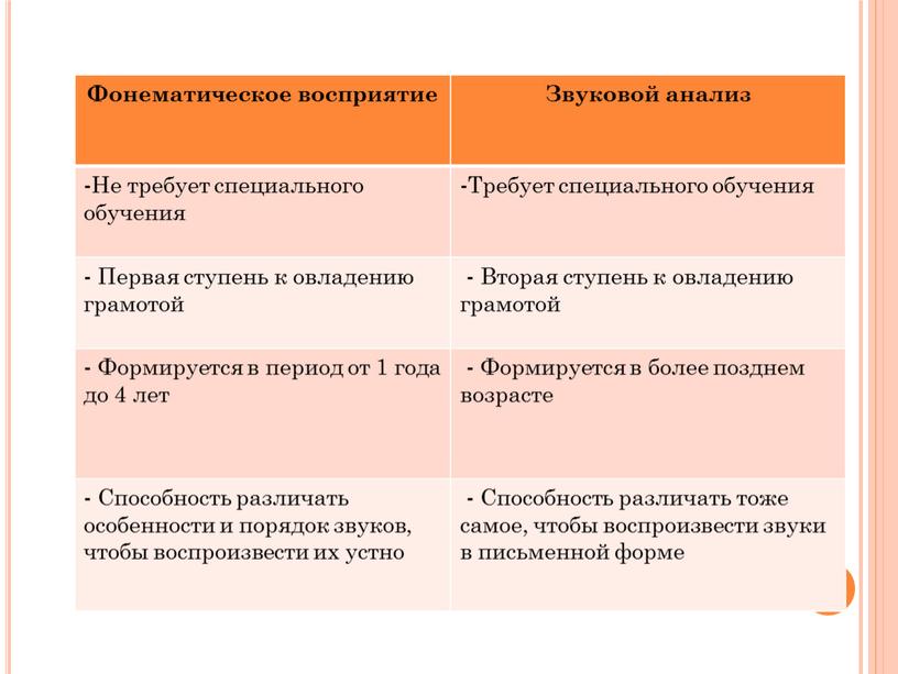 Фонематическое восприятие Звуковой анализ -Не требует специального обучения -Требует специального обучения -