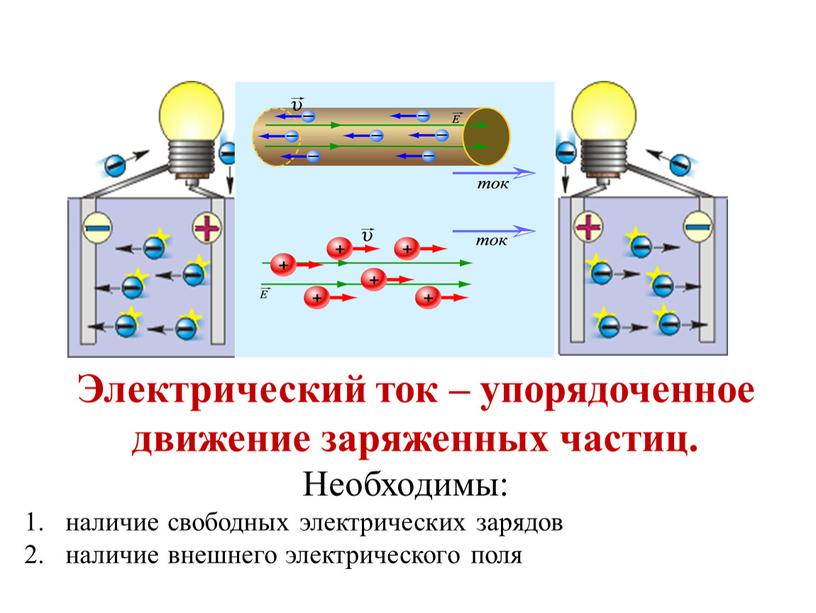 Необходимы: наличие свободных электрических зарядов наличие внешнего электрического поля