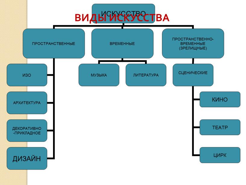 ВИДЫ ИСКУССТВА