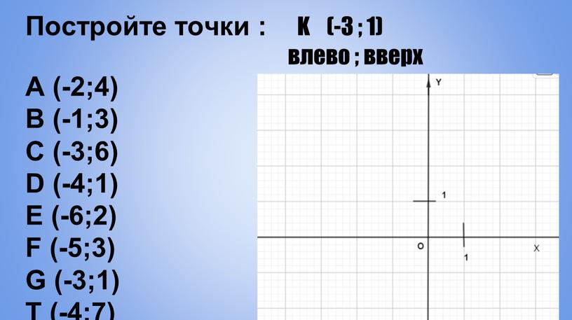 Постройте точки : K (-3 ; 1) влево ; вверх