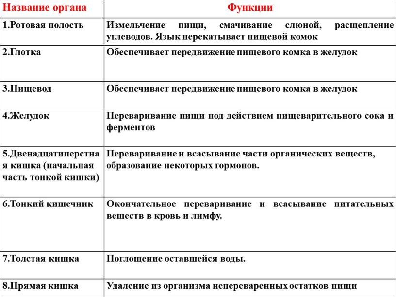 Название органа Функции 1.Ротовая полость