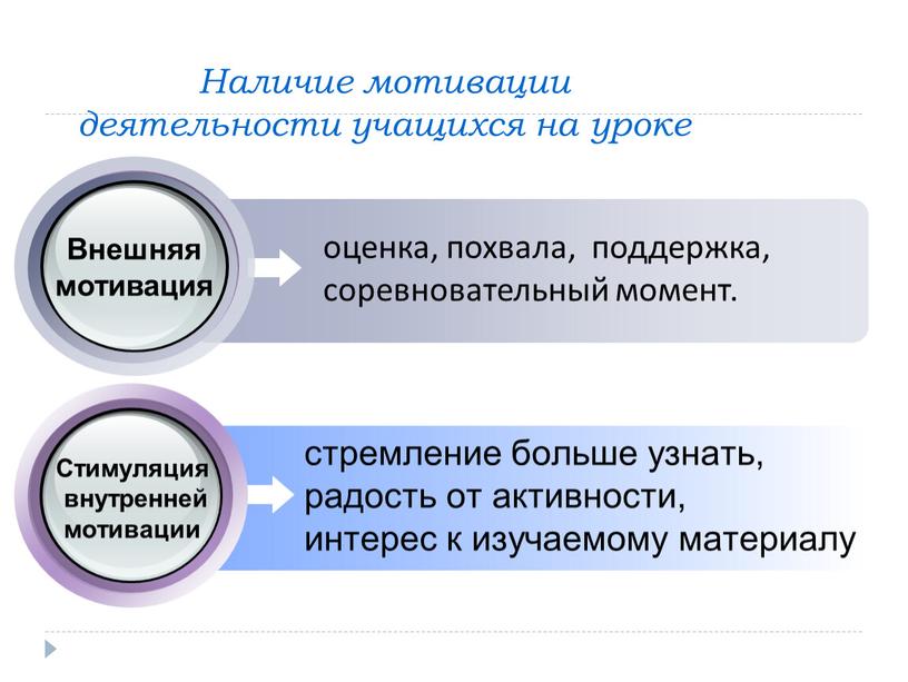 Наличие мотивации деятельности учащихся на уроке оценка, похвала, поддержка, соревновательный момент