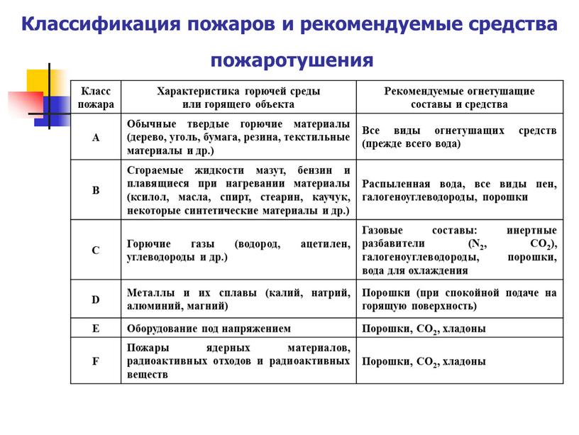 Классификация пожаров и рекомендуемые средства пожаротушения