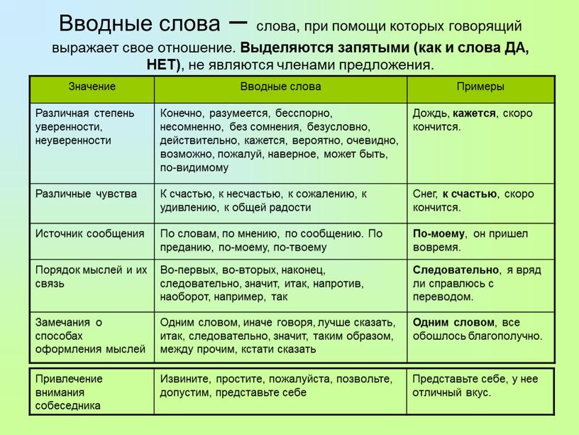 Вводные слова – слова, при помощи которых говорящий выражает свое отношение