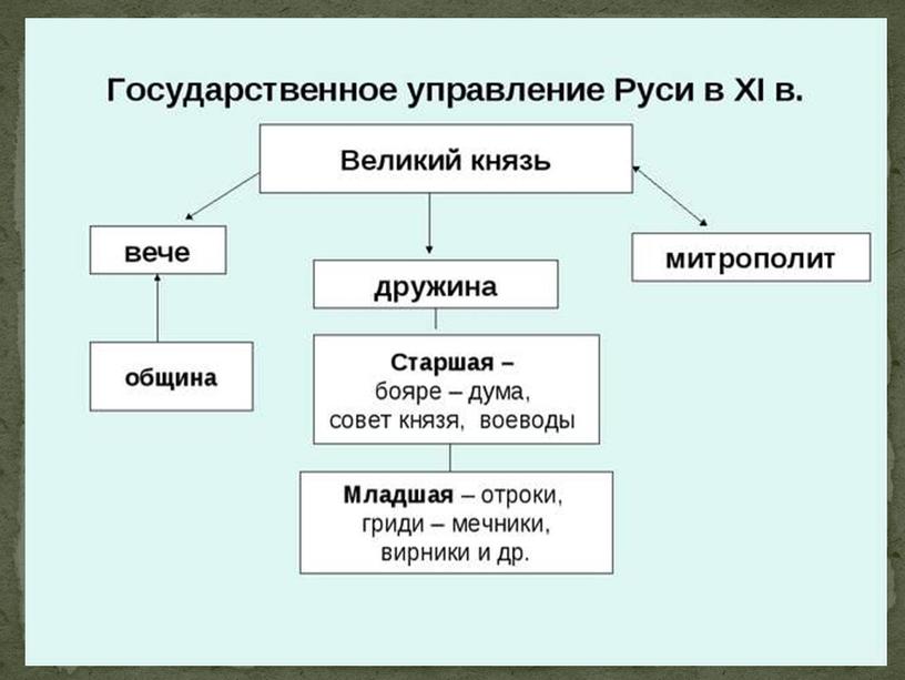 Презентация к уроку Ярослав Мудрый. Ярославичи.