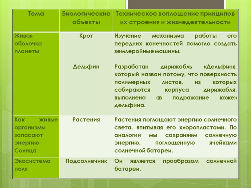 Тема Биологические объекты Техническое воплощение принципов их строения и жизнедеятельности