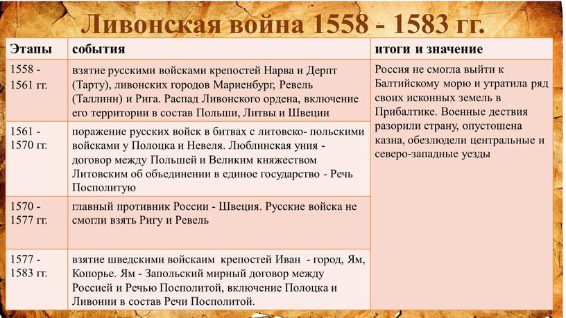 Ливонская война 1558 - 1583 гг
