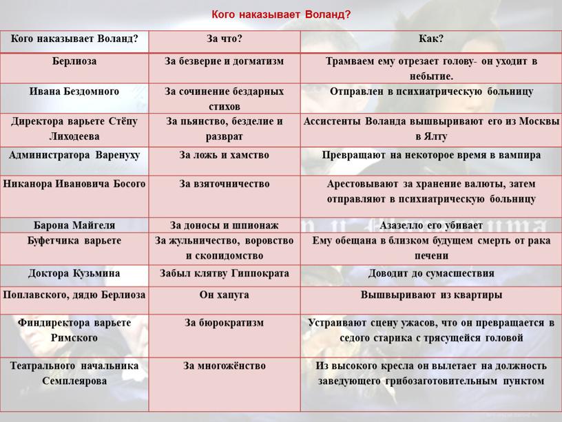 Кого наказывает Воланд? Кого наказывает