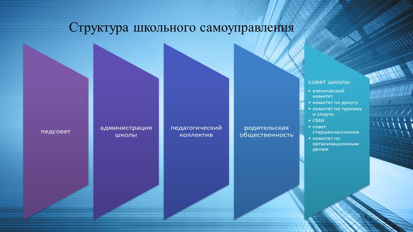 Структура школьного самоуправления