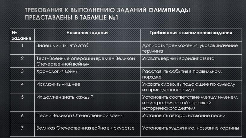 Требования к выполнению заданий олимпиады представлены в таблице №1 № задания