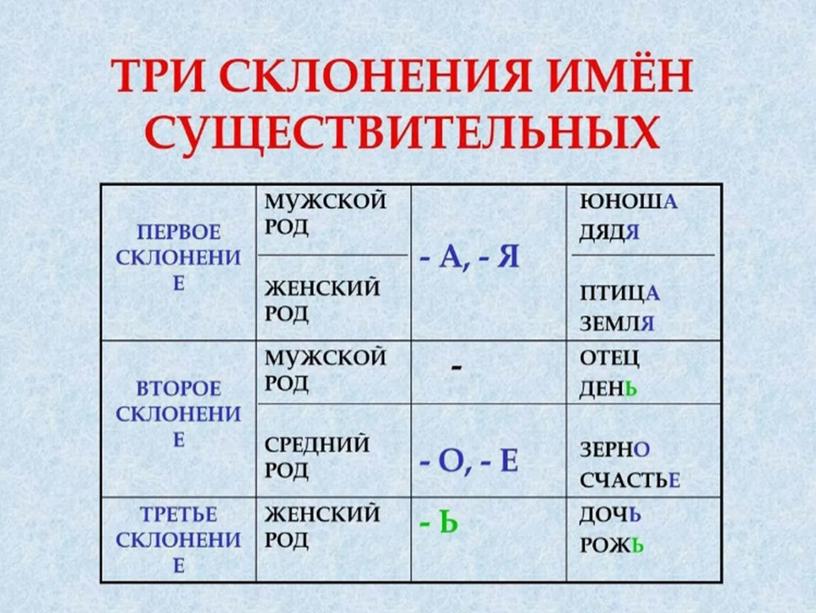 Презентация "Повторение морфологии. 7 класс"