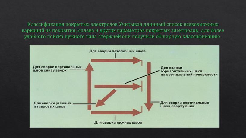 Классификация покрытых электродов