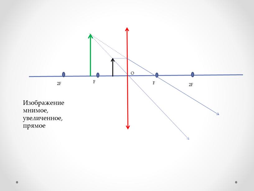 Изображение мнимое, увеличенное, прямое