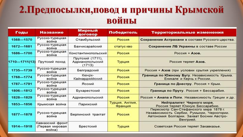 Предпосылки,повод и причины Крымской войны