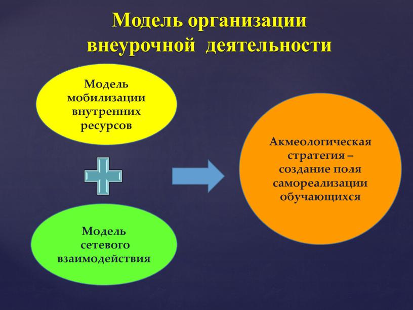 Модель мобилизации внутренних ресурсов