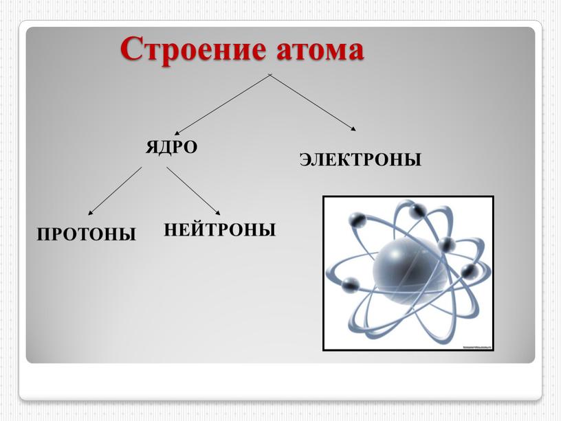 Строение атома ЯДРО ПРОТОНЫ НЕЙТРОНЫ