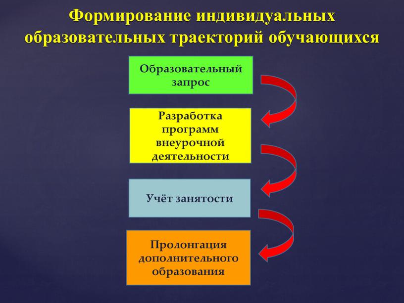 Формирование индивидуальных образовательных траекторий обучающихся