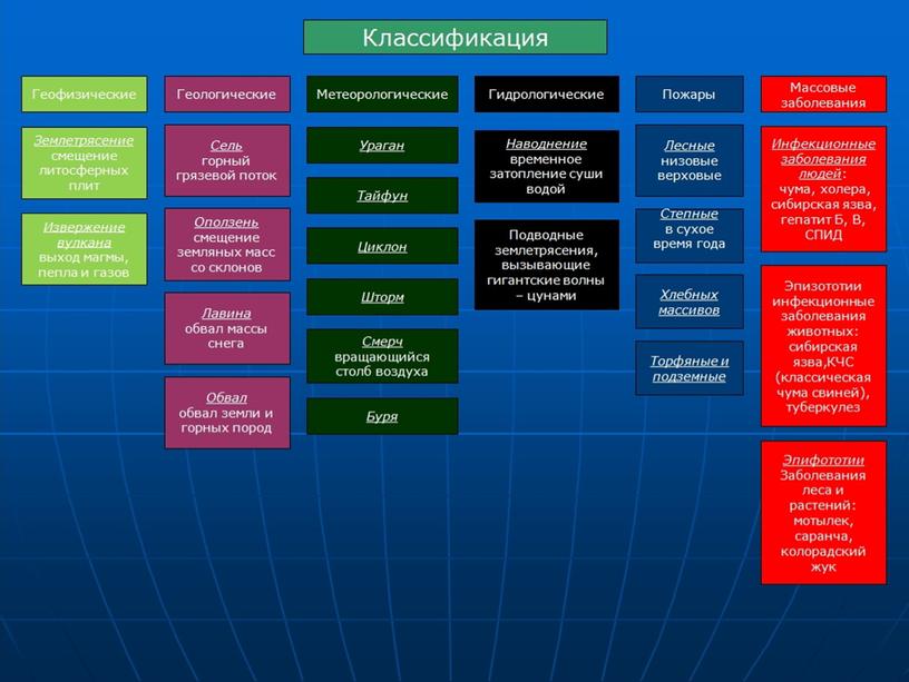 Презентация урока ОБЖ + конспект урока "ЧС природного характера"