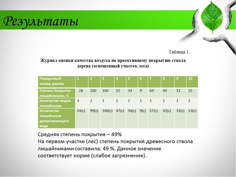 Результаты Порядковый номер дерева 1 2 3 4 5 6 7 8 9 10