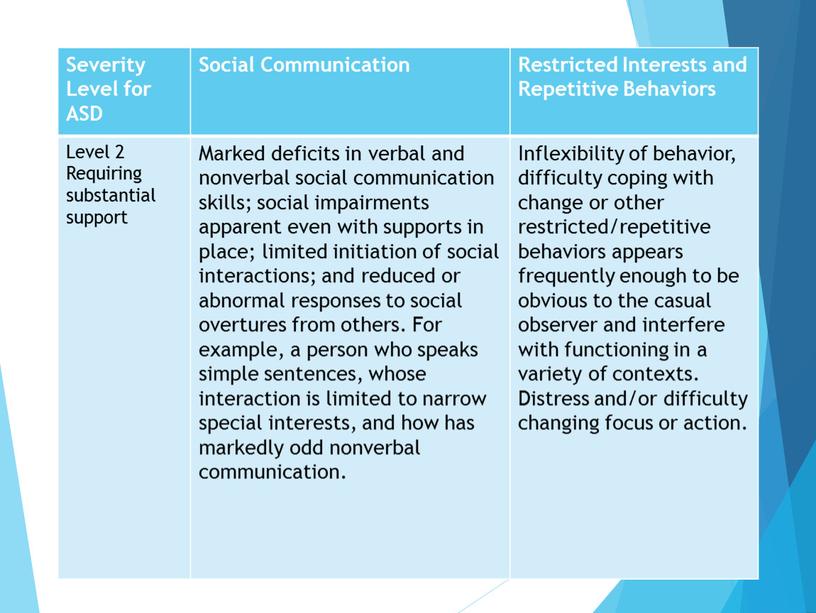 Severity Level for ASD Social Communication