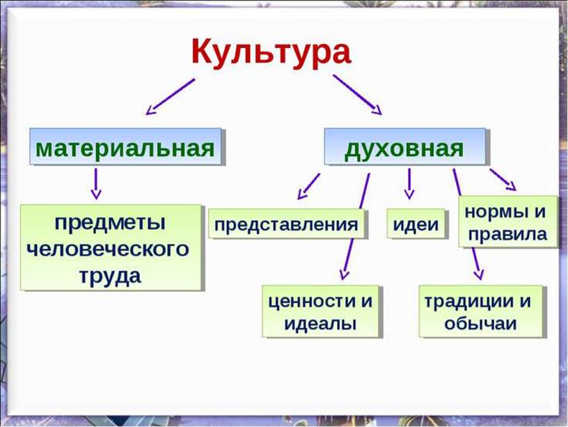 Конспект урока по теме "Простое осложненное предложение"