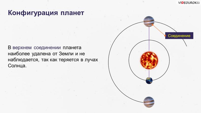 Конфигурация планет Соединение