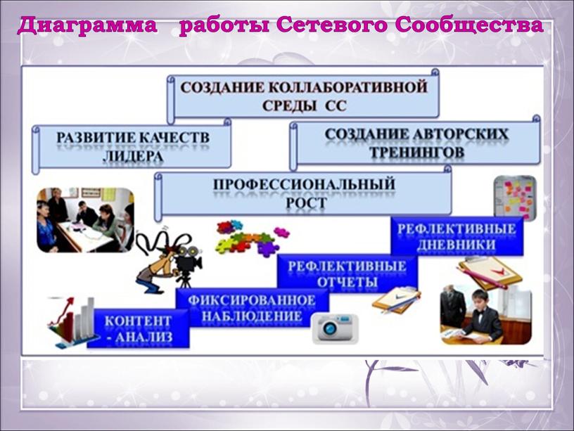 Диаграмма работы Сетевого Сообщества