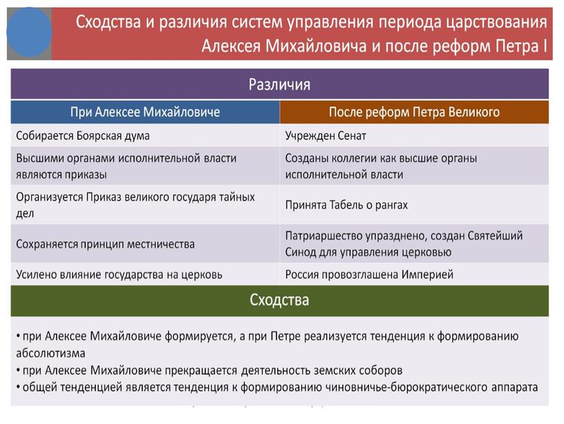 Первые Романовы и начало Петровских реформ