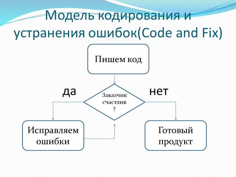 Модель кодирования и устранения ошибок(Code and