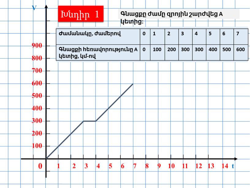 A կետից, կմ-ով 100 200 300 400 500 600 Գնացքը ժամը զրոյին շարժվեց