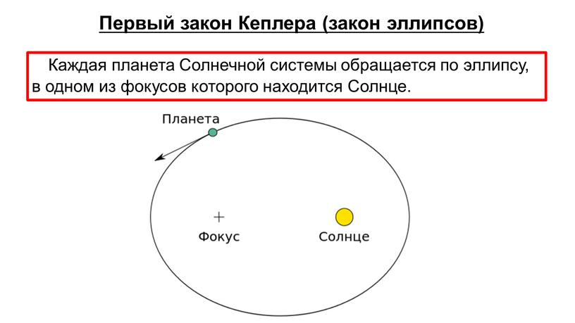 Первый закон Кеплера (закон эллипсов)