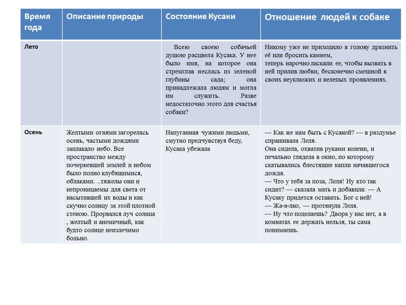 Время года Описание природы Состояние