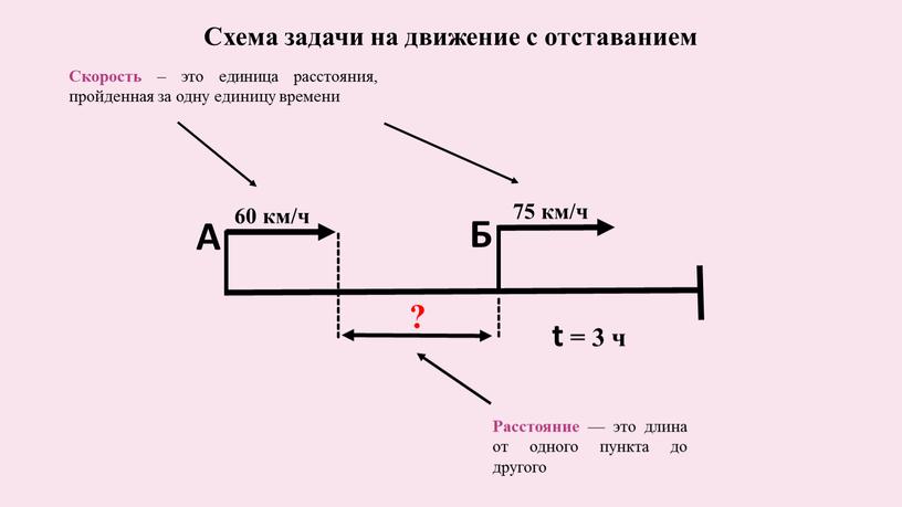 Схема задачи на движение с отставанием