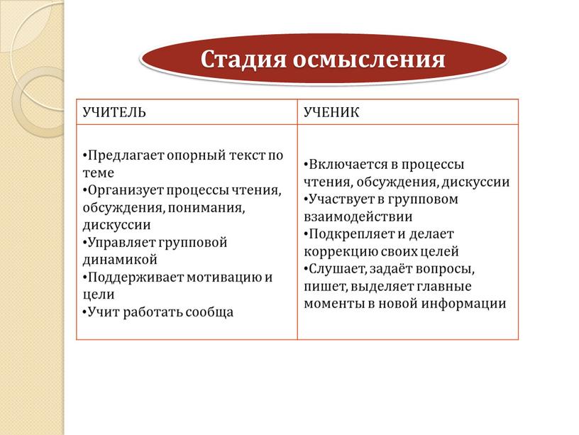 УЧИТЕЛЬ УЧЕНИК Предлагает опорный текст по теме