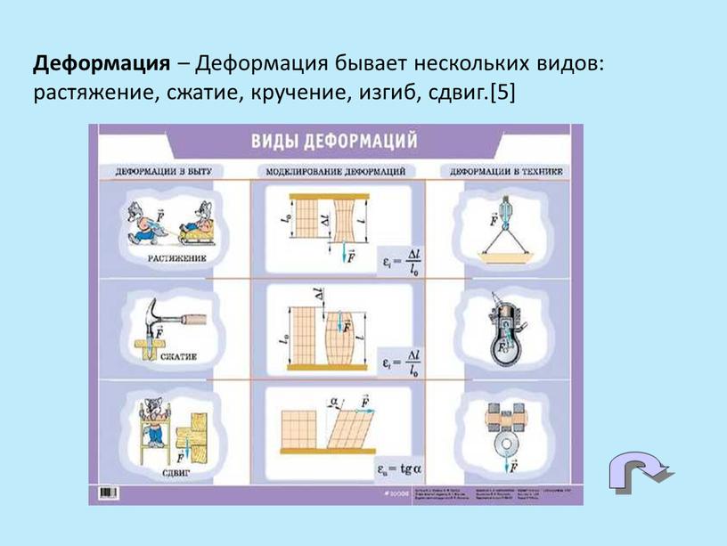 Деформация – Деформация бывает нескольких видов: растяжение, сжатие, кручение, изгиб, сдвиг