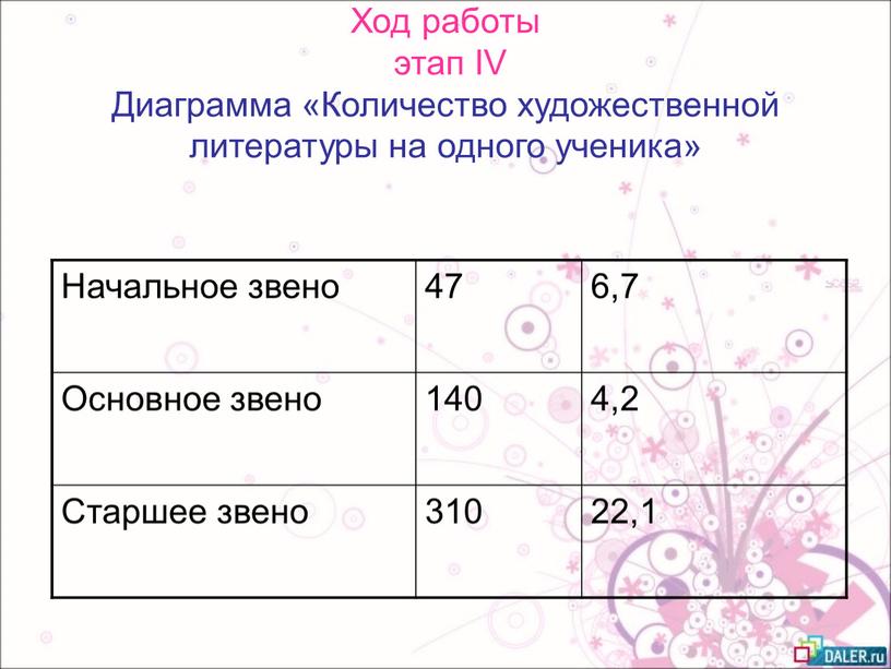 Ход работы этап IV Диаграмма «Количество художественной литературы на одного ученика»