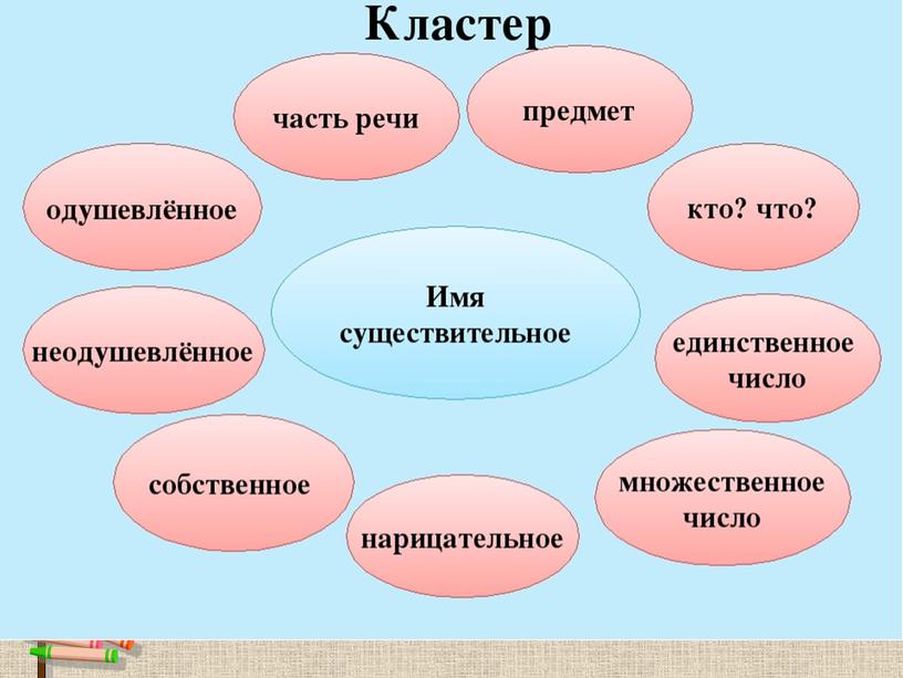 Презентация к уроку русского языка , 4 класс  «Имя существительное    — это хлеб языка»