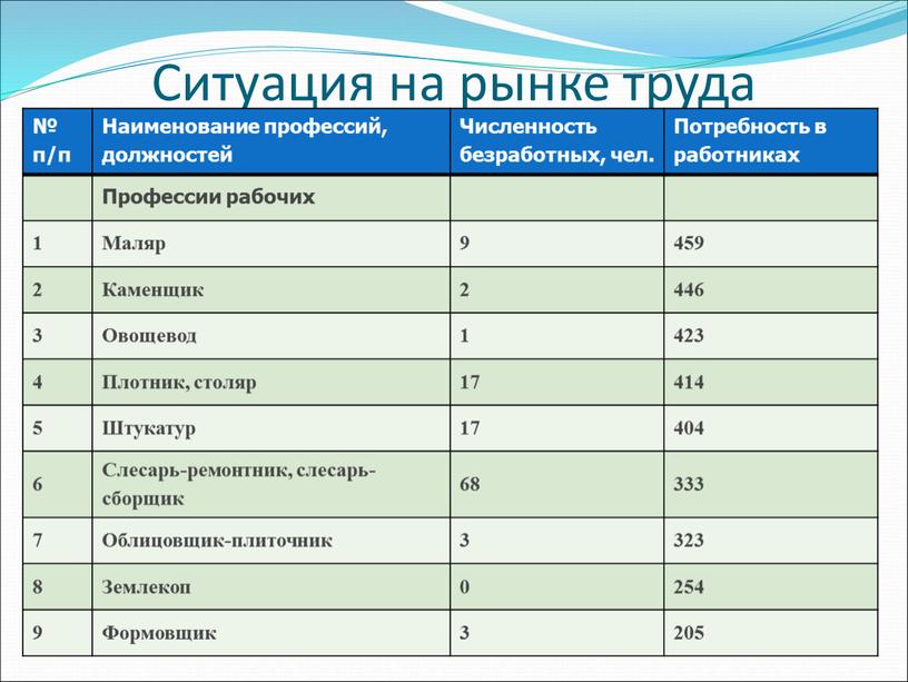 Ситуация на рынке труда г. Челябинска № п/п