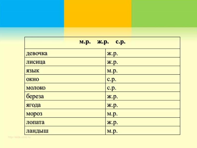 м.р. ж.р. с.р. девочка ж.р. лисица язык м.р. окно с.р. молоко береза ж.р. ягода мороз м.р. лопата ж.р. ландыш м.р.