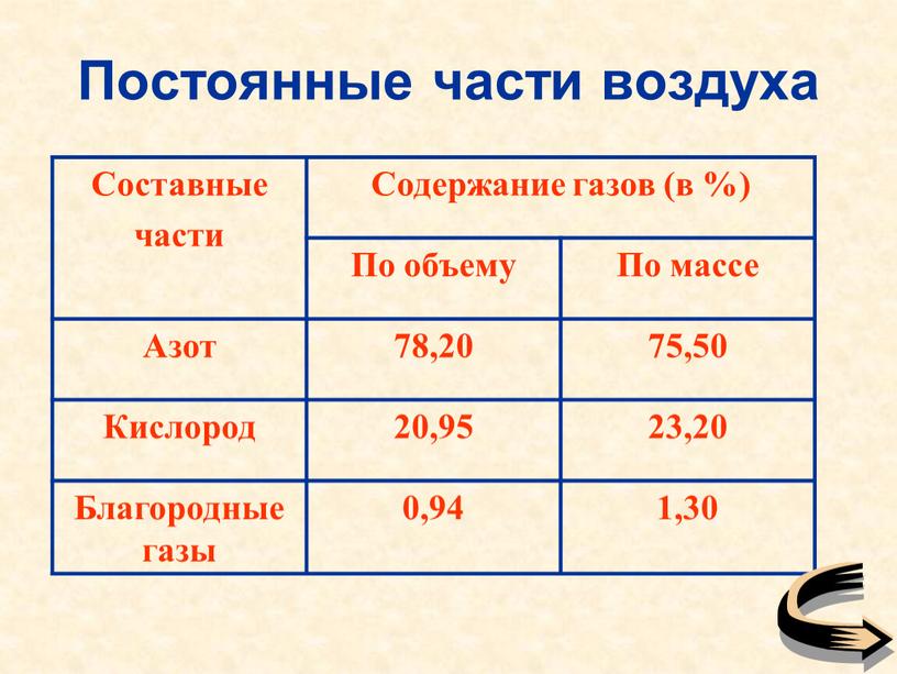 Постоянные части воздуха Составные части