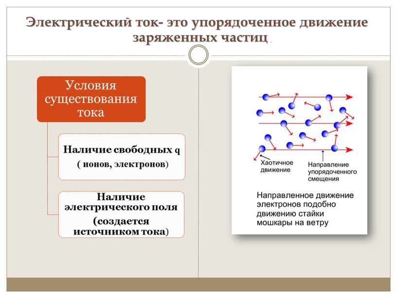 Электрический ток- это упорядоченное движение заряженных частиц