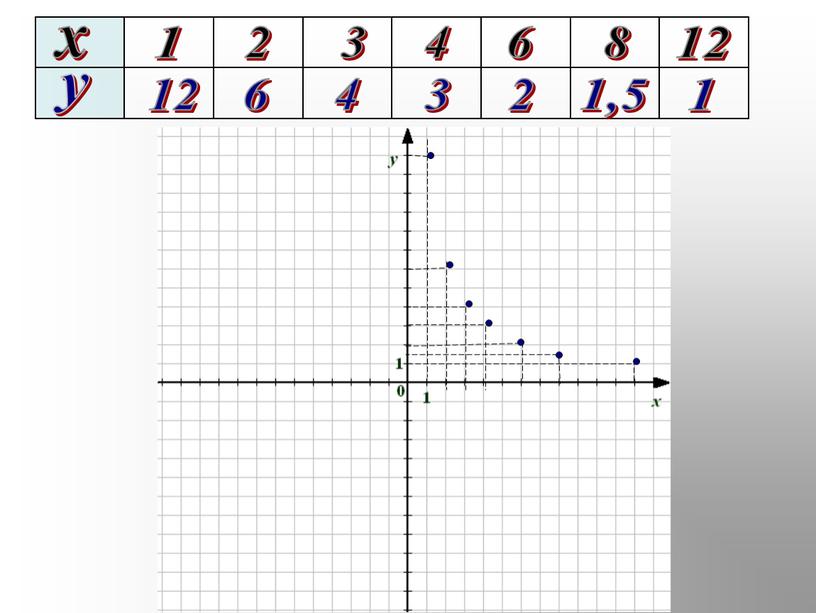 Презентация к уроку "Функция у=k/x  и ее график"