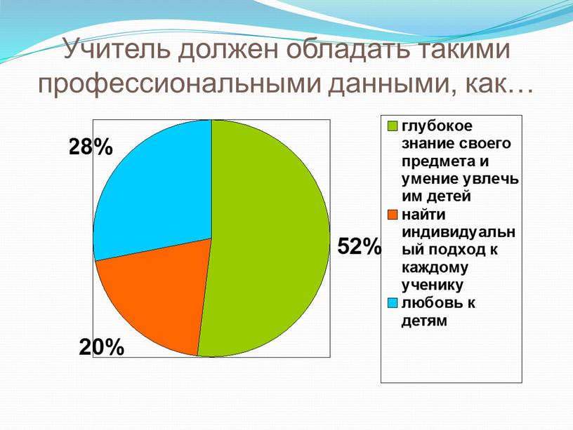 Учитель должен обладать такими профессиональными данными, как…