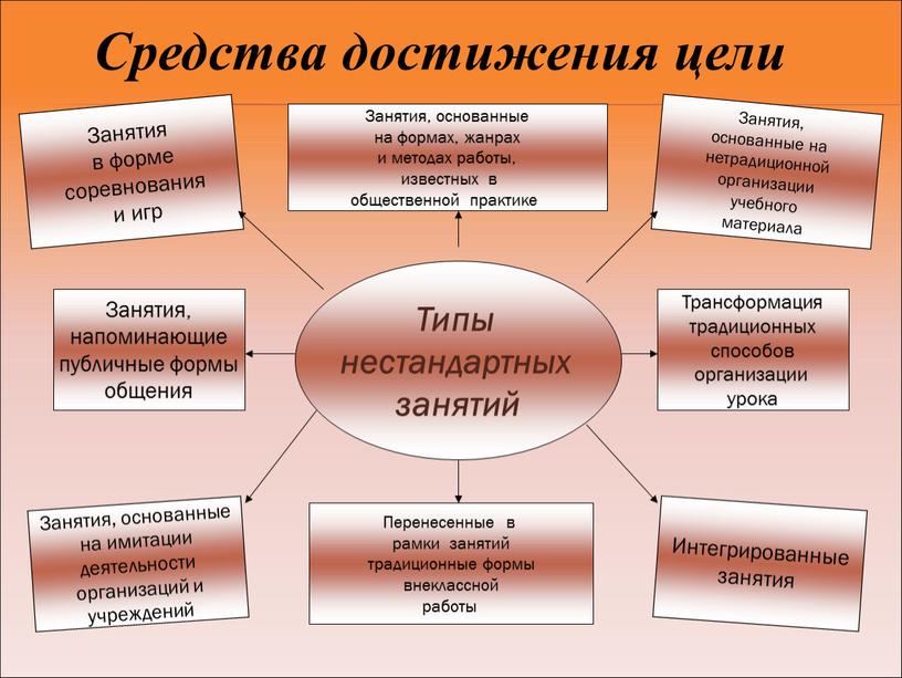 Типы нестандартных занятий Занятия в форме соревнования и игр